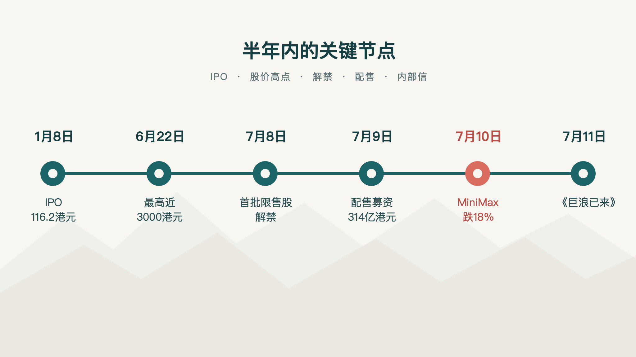智谱上市、解禁、配售与内部信的关键时间线