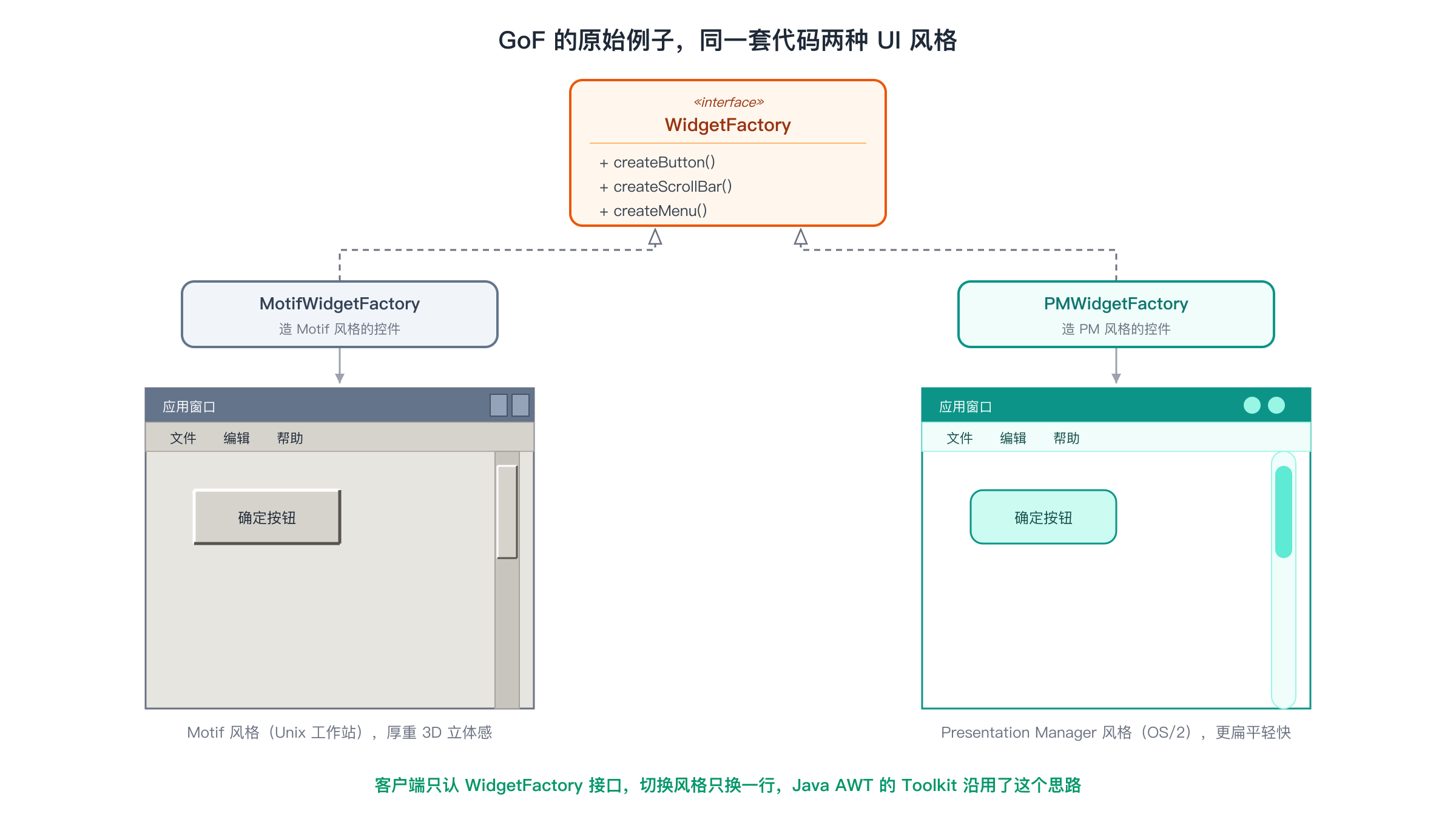 GoF 原始 WidgetFactory 示意图