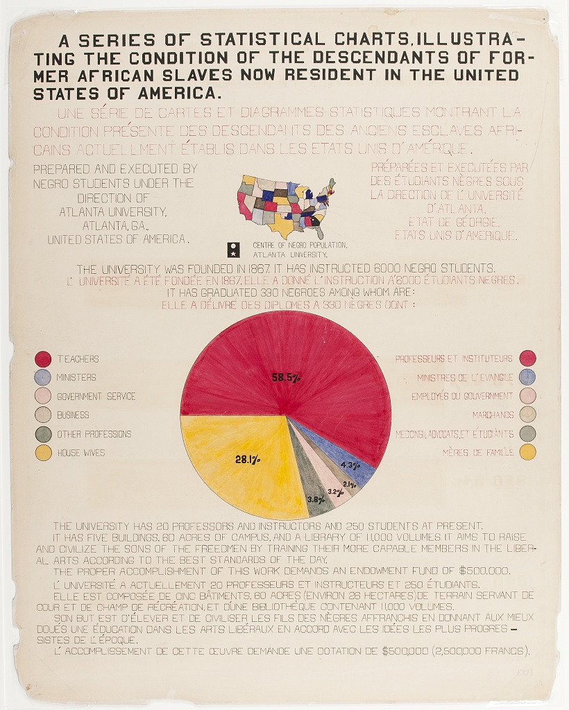 W.E.B. Du Bois 1900 年巴黎世博会手绘数据图(现藏美国国会图书馆)