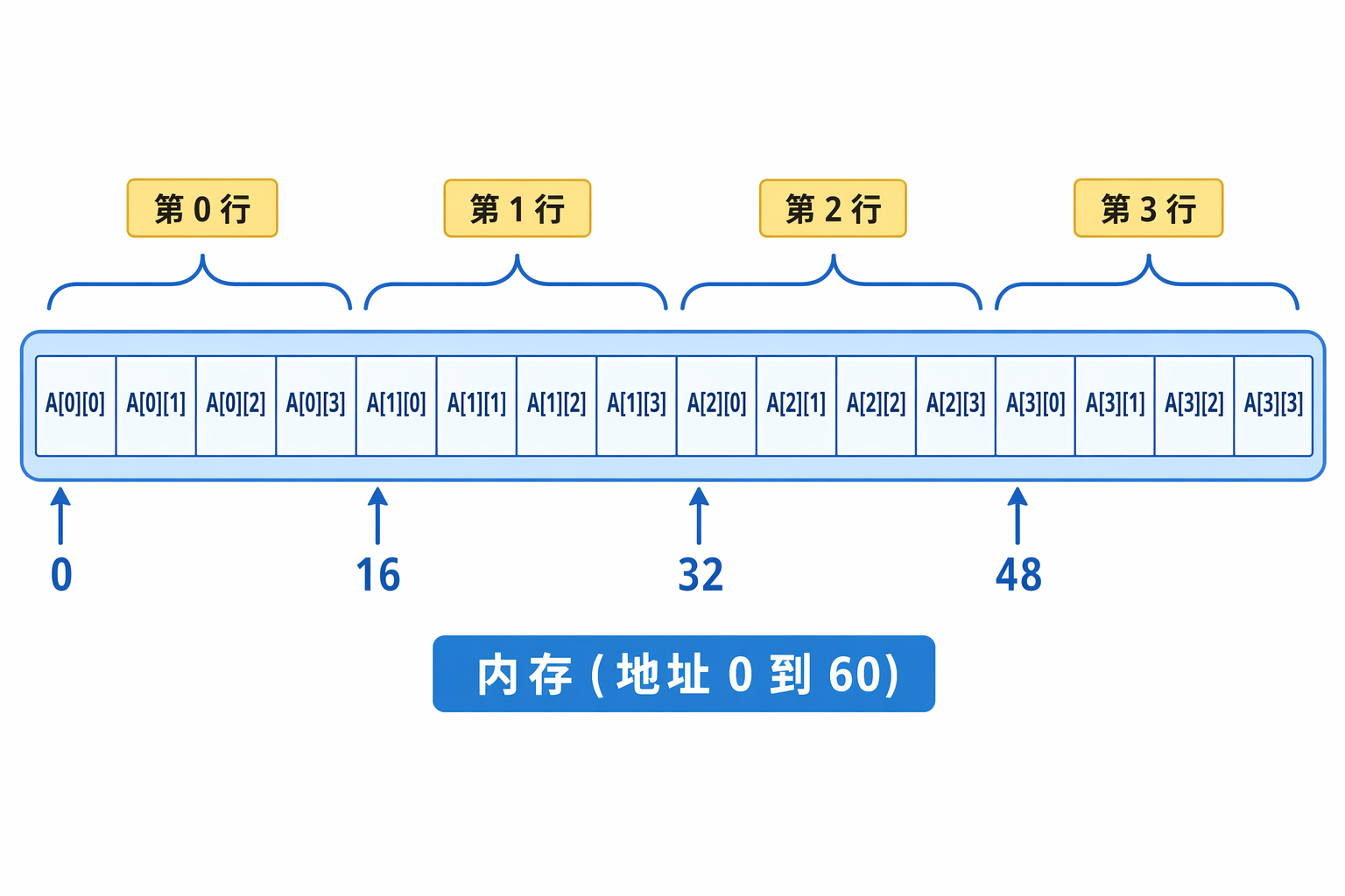 一根长纸条,上面按行优先平铺一个 4x4 矩阵的所有元素,地址从 0 到 15
