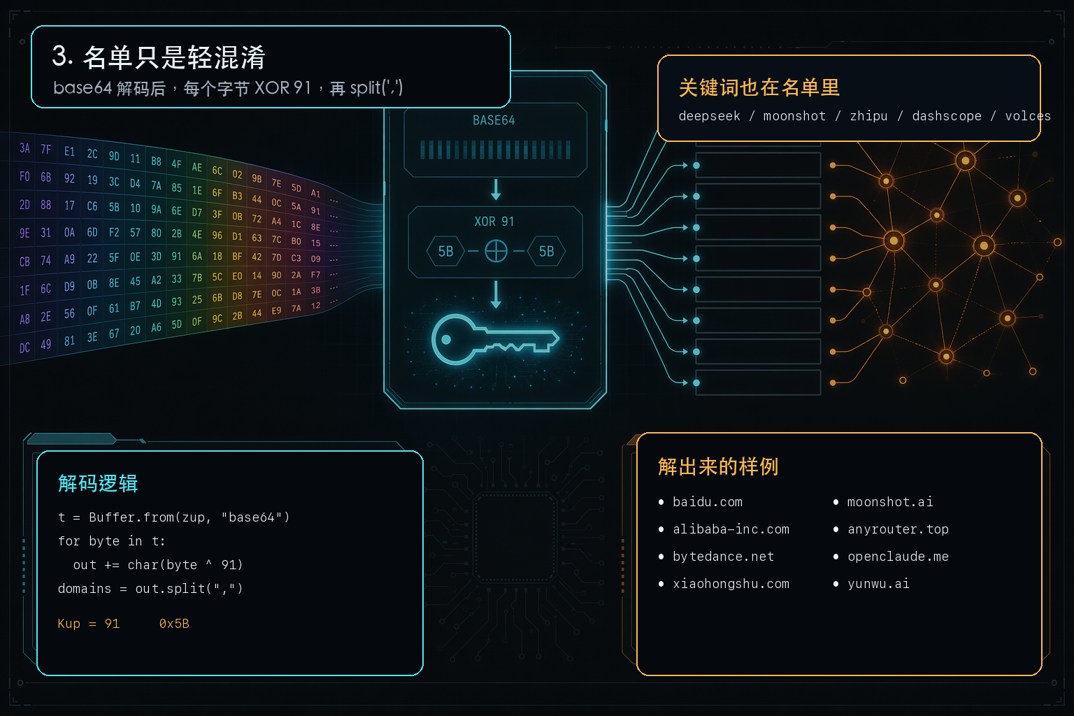轻混淆名单被解码成域名和关键词网络