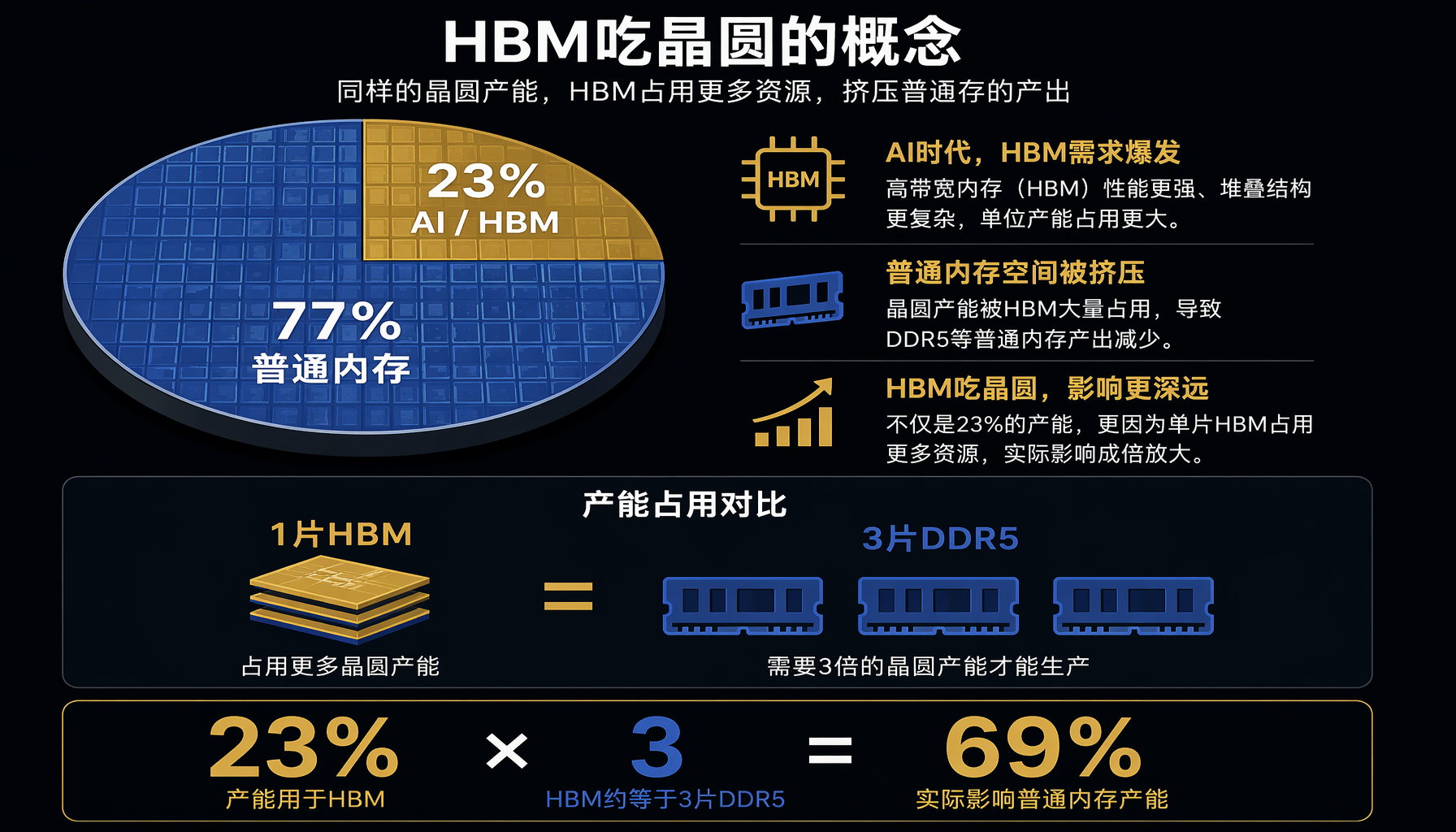 HBM吃晶圆，23%×3=69%