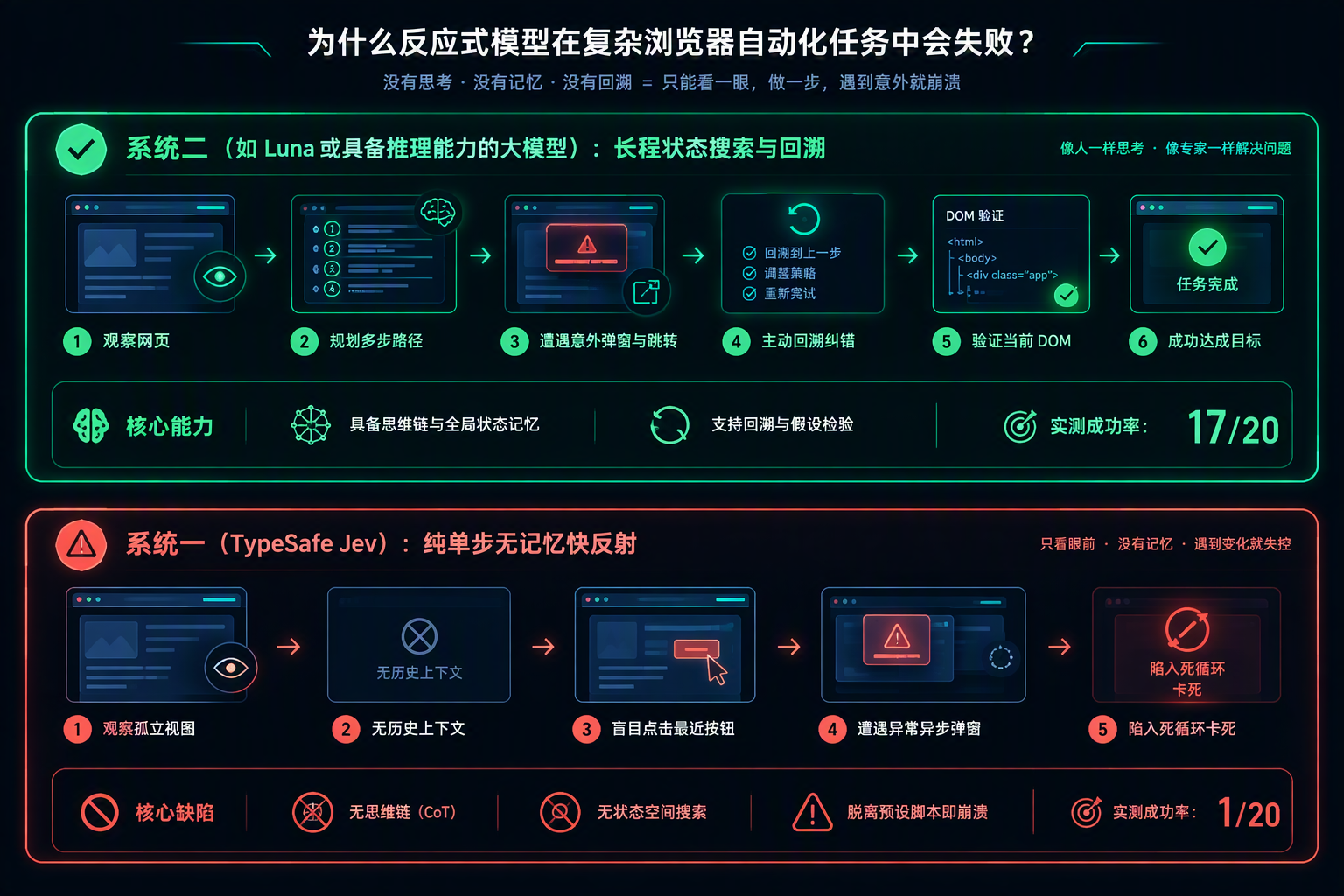 浏览器长程自动化任务中具备状态回溯的系统二与盲目单步反射的系统一对比剖析