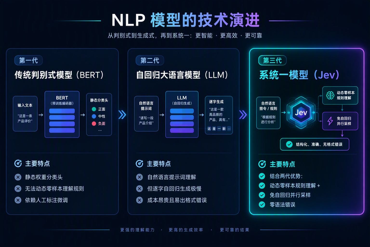 自然语言处理从判别式小模型到自回归大模型再到系统一决策模型的演化分水岭