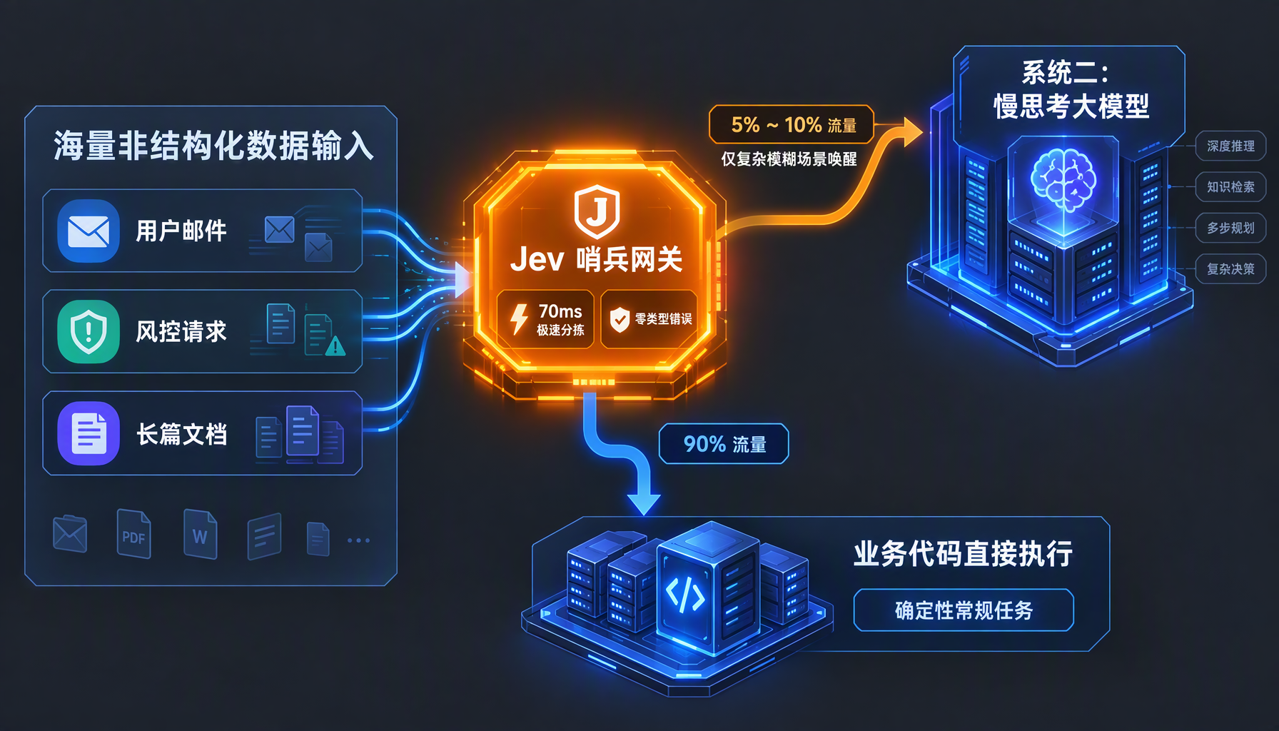 实际生产中的混合 AI 流水线架构
