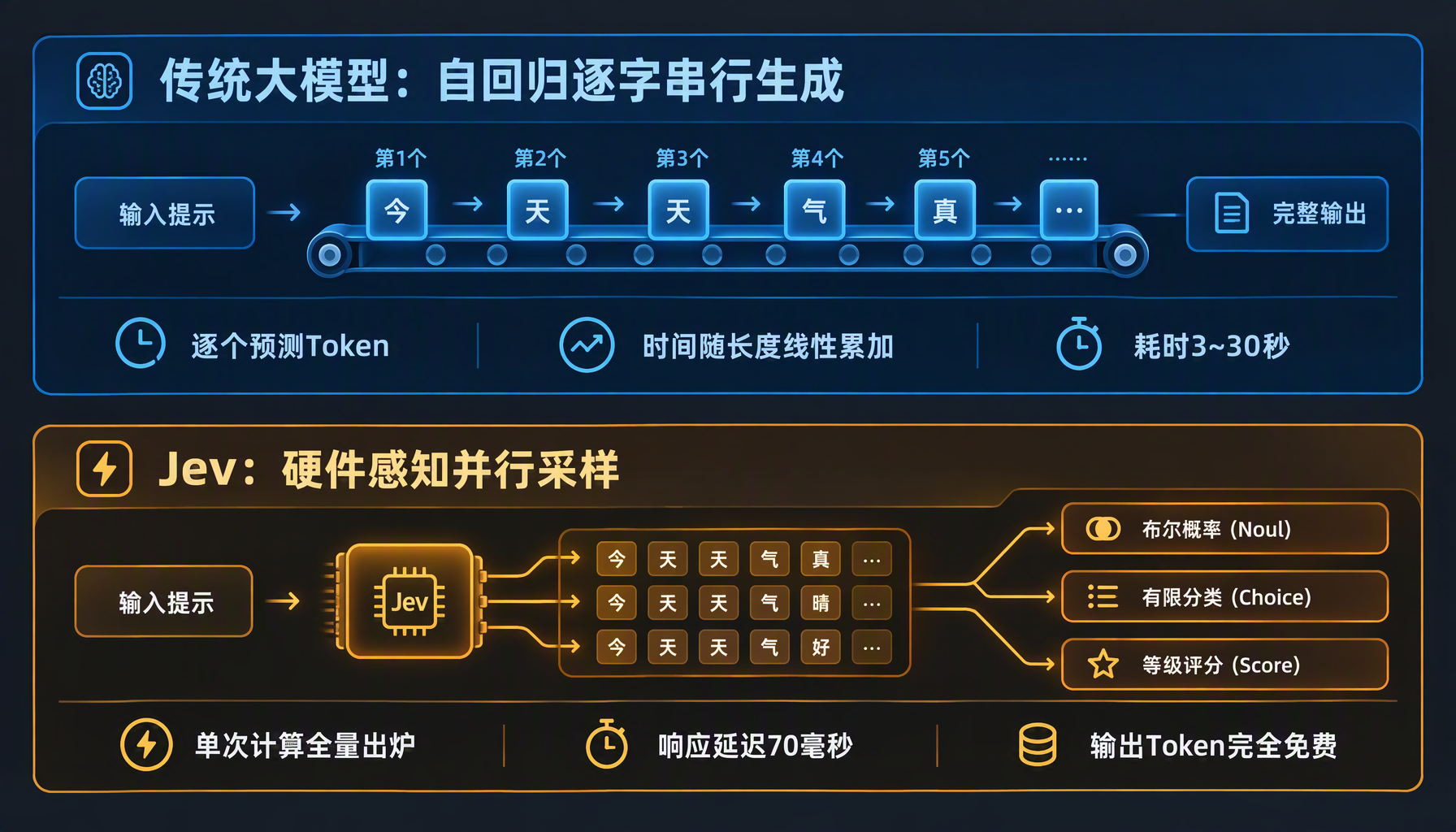 LLM 自回归逐字生成机制与 Jev 并行决策矩阵对比