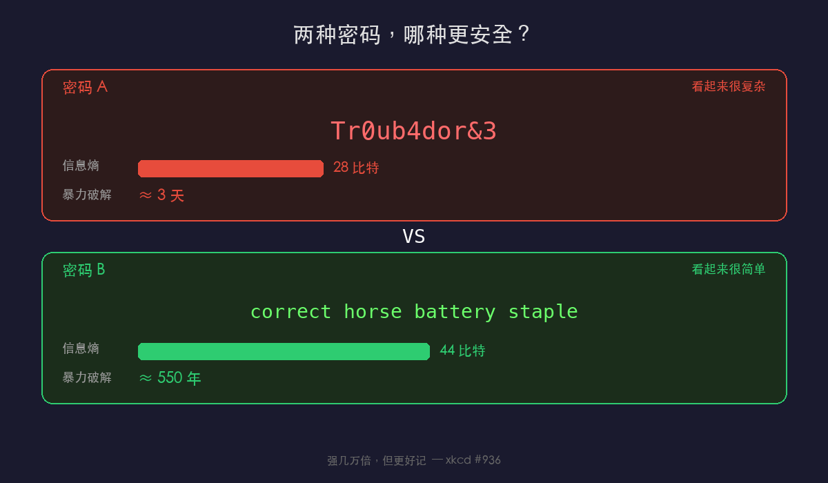 密码强度对比