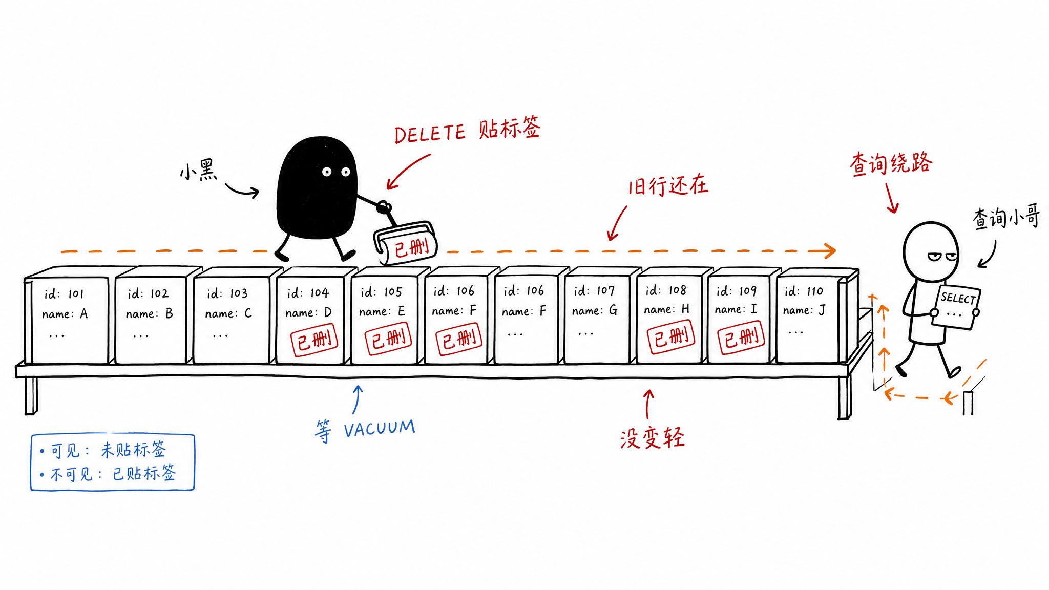 DELETE 不是搬走数据,而是给一排旧行贴上不可见标签