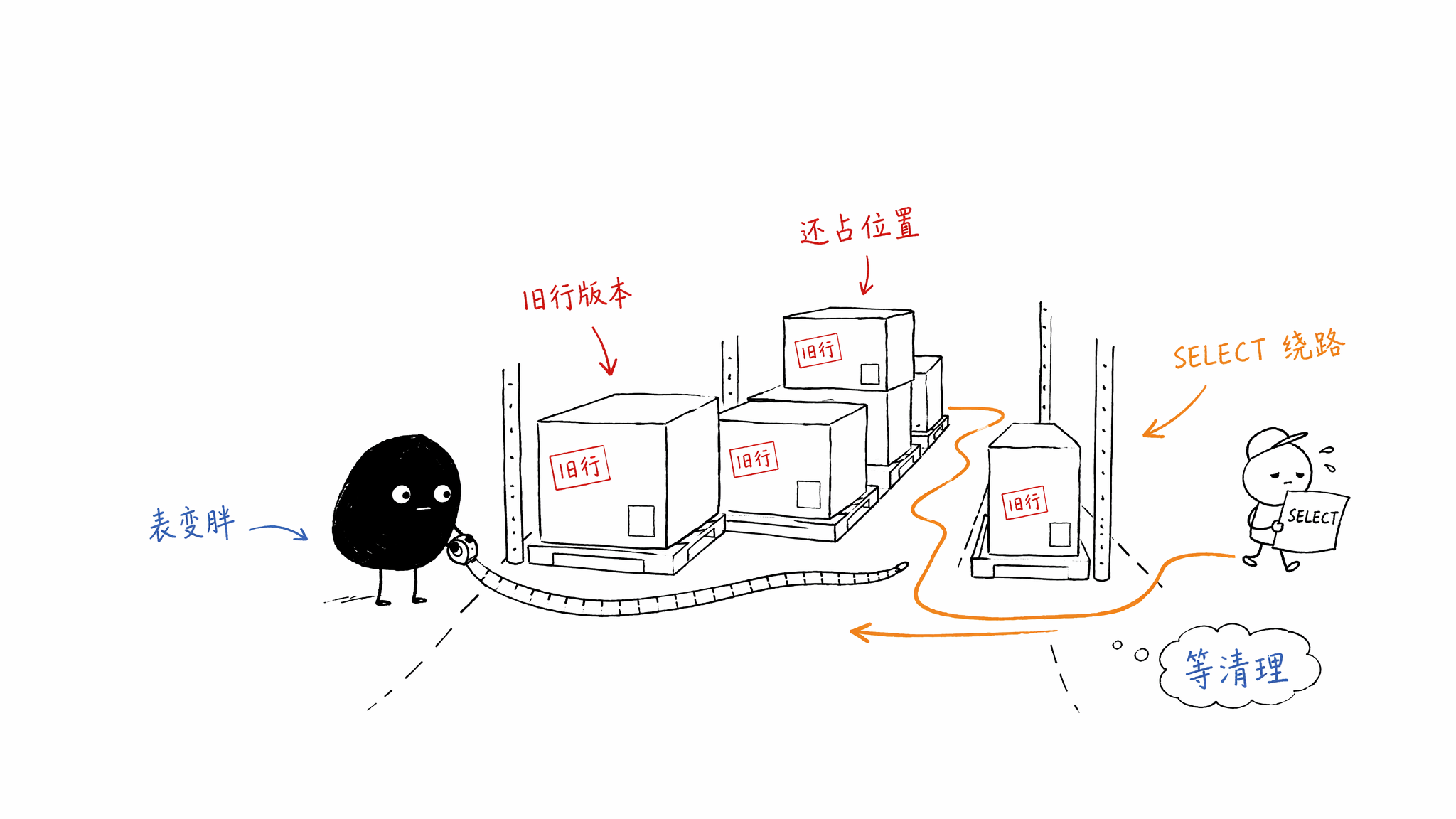 旧行版本堆在仓库里,查询小黑一路绕开贴着不用了的纸箱