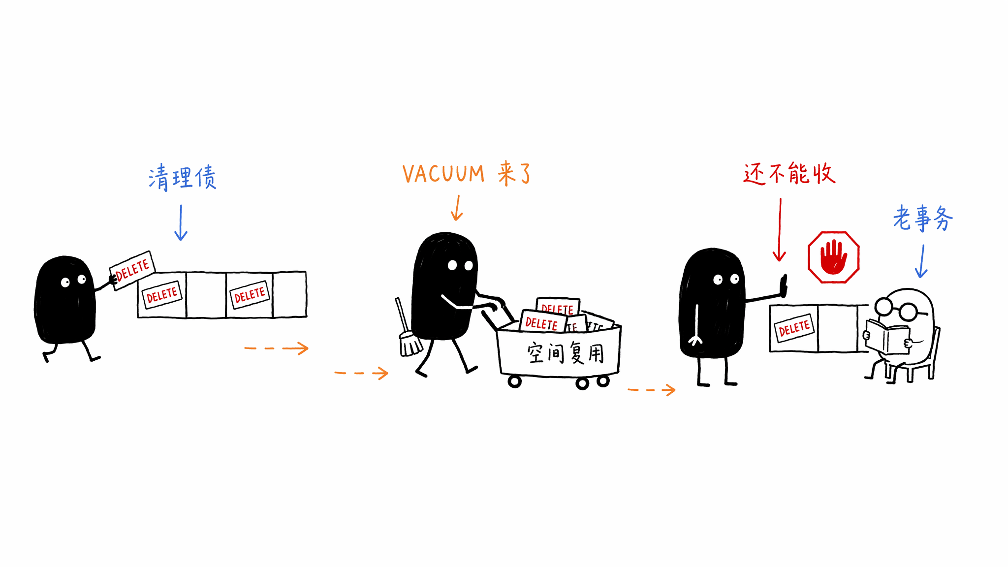 VACUUM 清扫工推着小车追着 DELETE 留下的旧纸箱