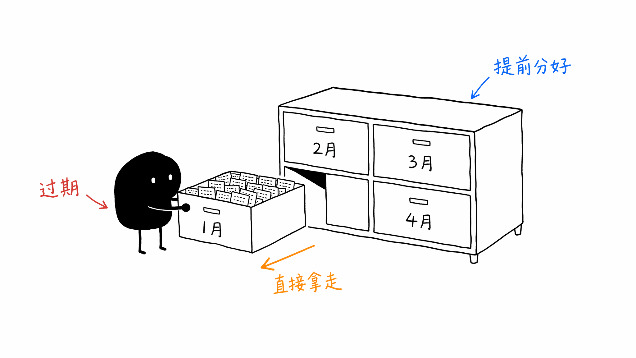 分区抽屉,小黑把过期月份的整只抽屉抽走