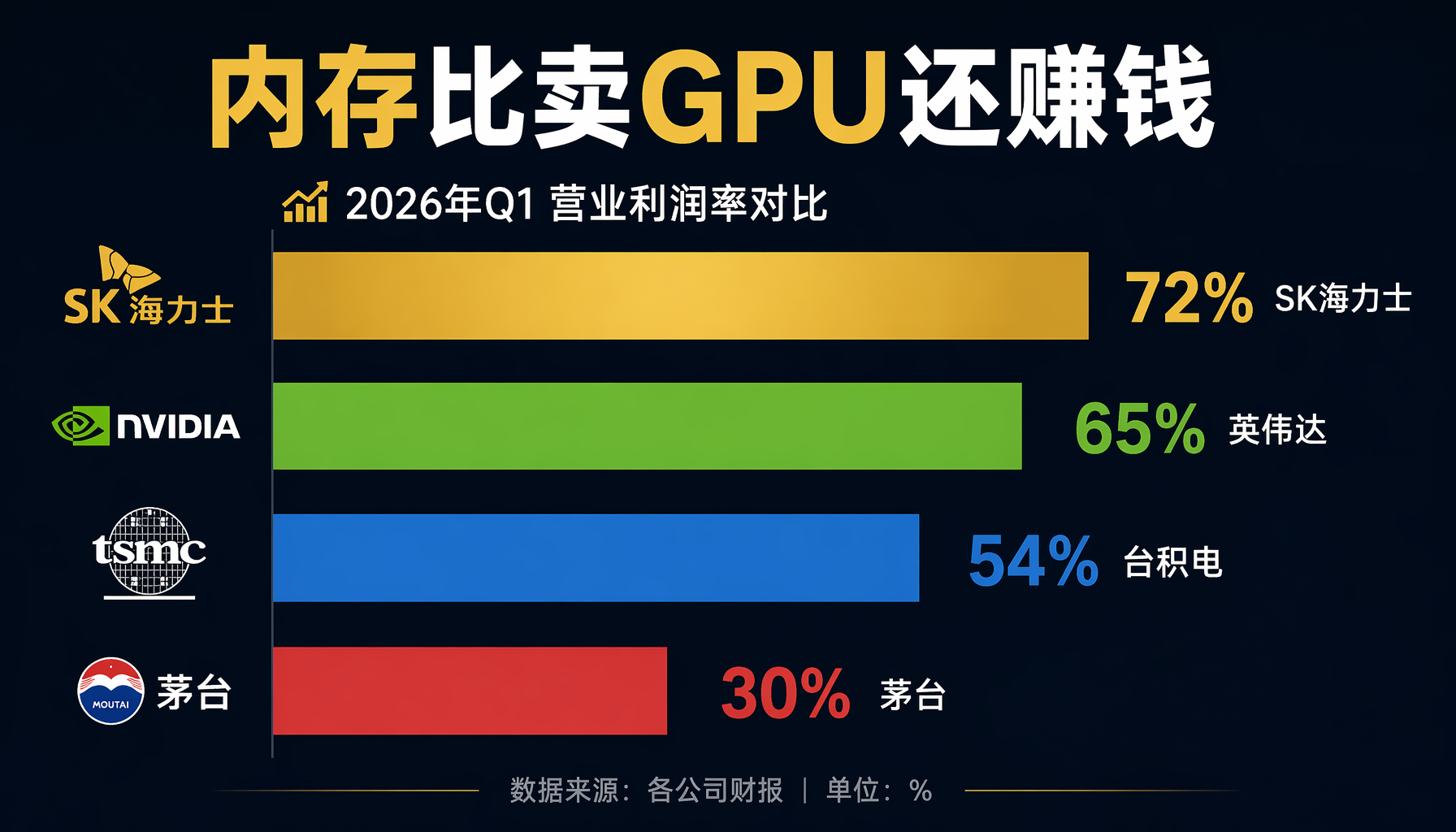 2026 Q1 营业利润率对比