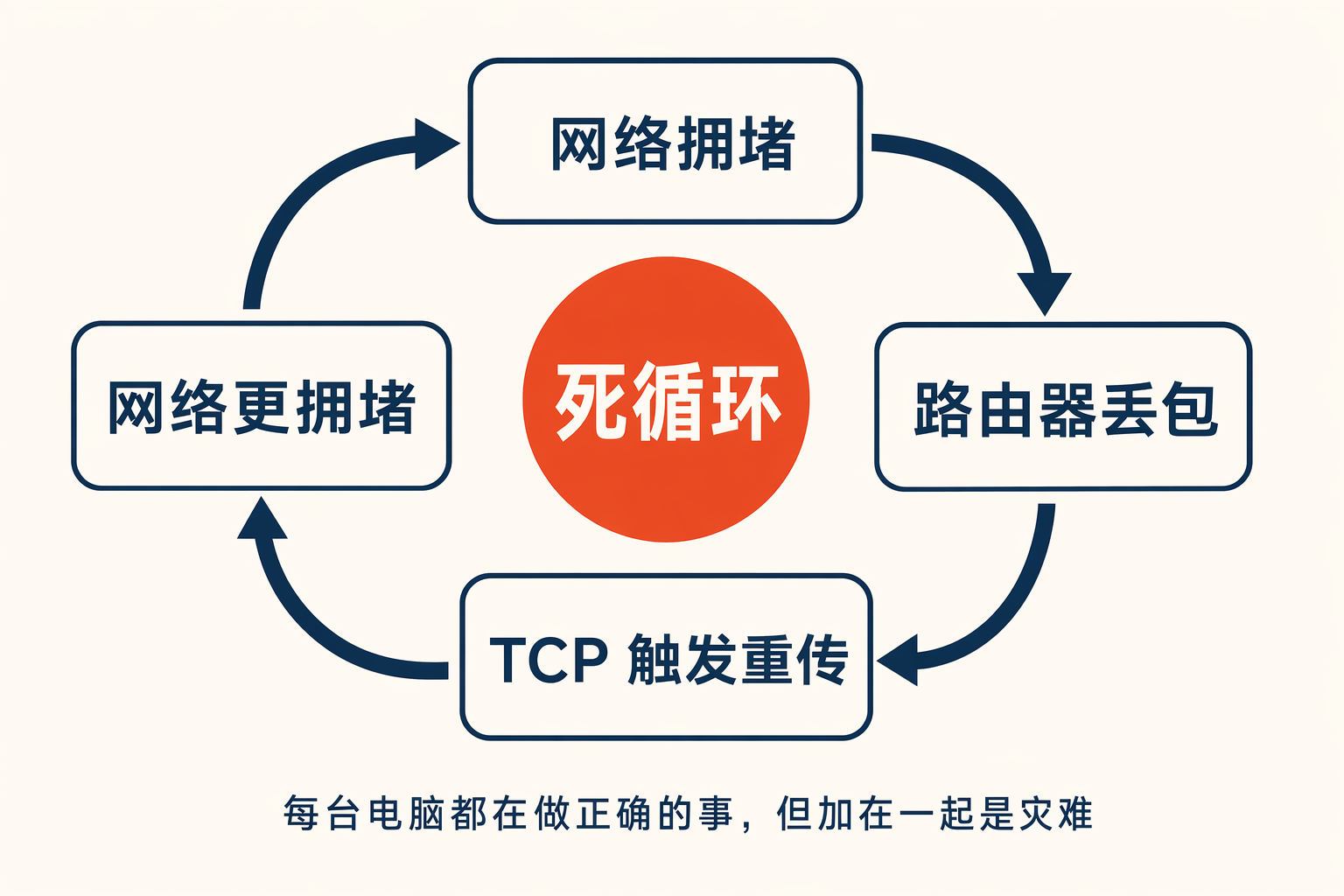TCP 拥塞崩溃的死循环