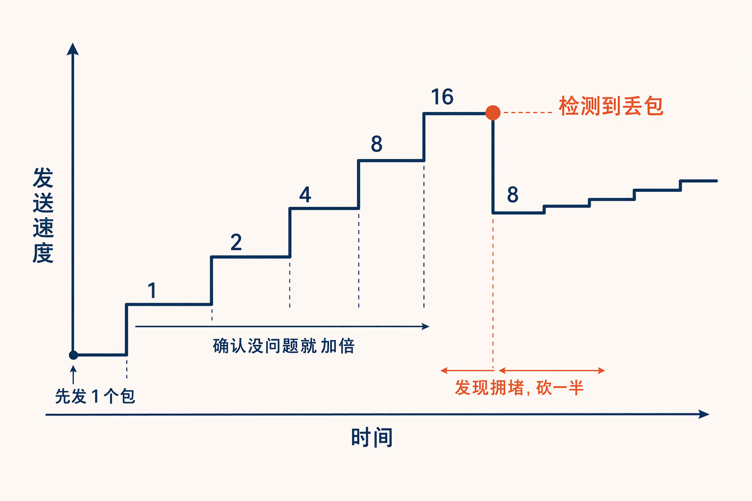 TCP slow start 慢启动曲线