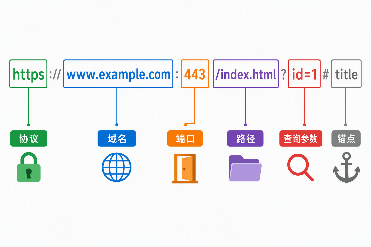 URL 的六个组成部分