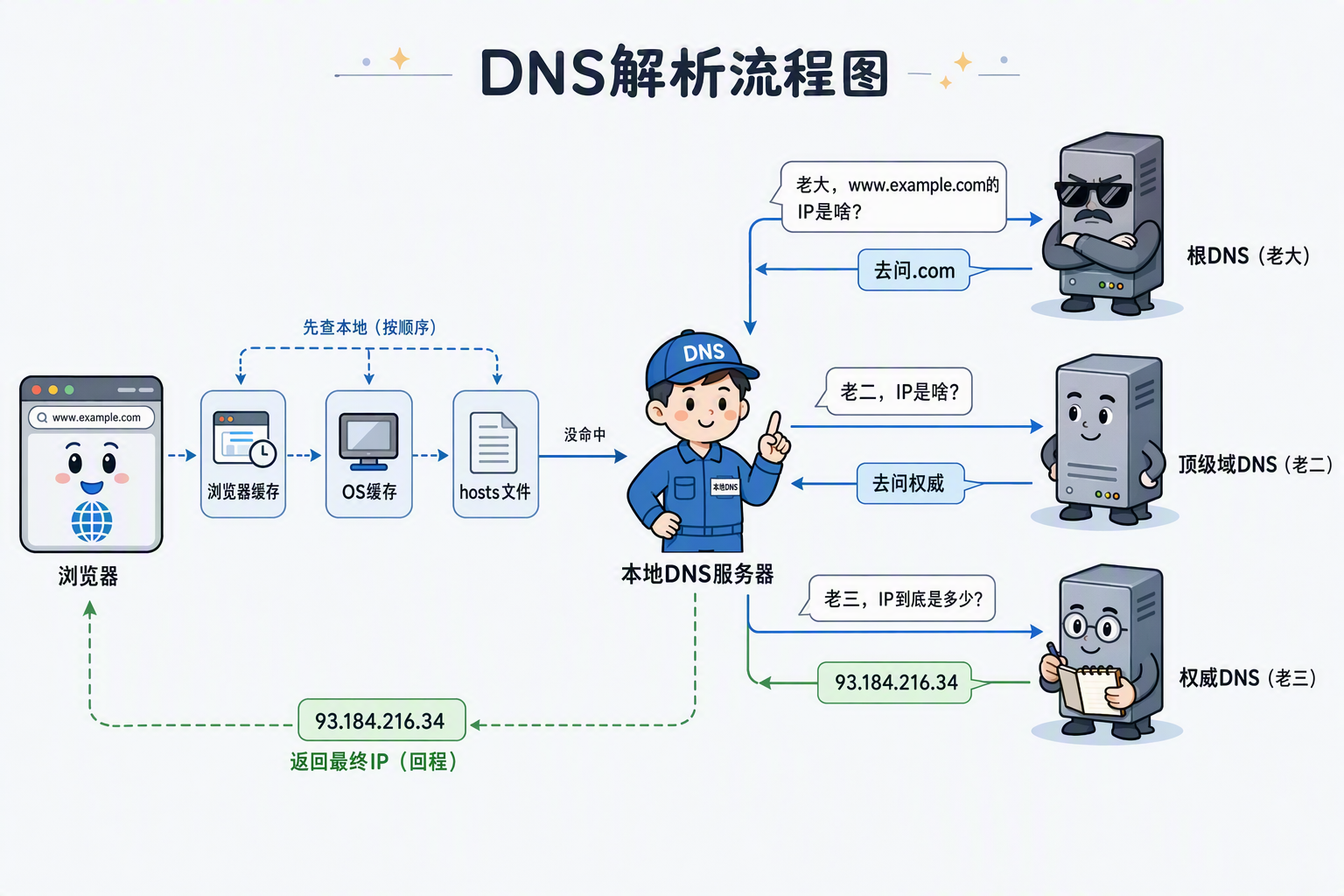 DNS 解析全流程