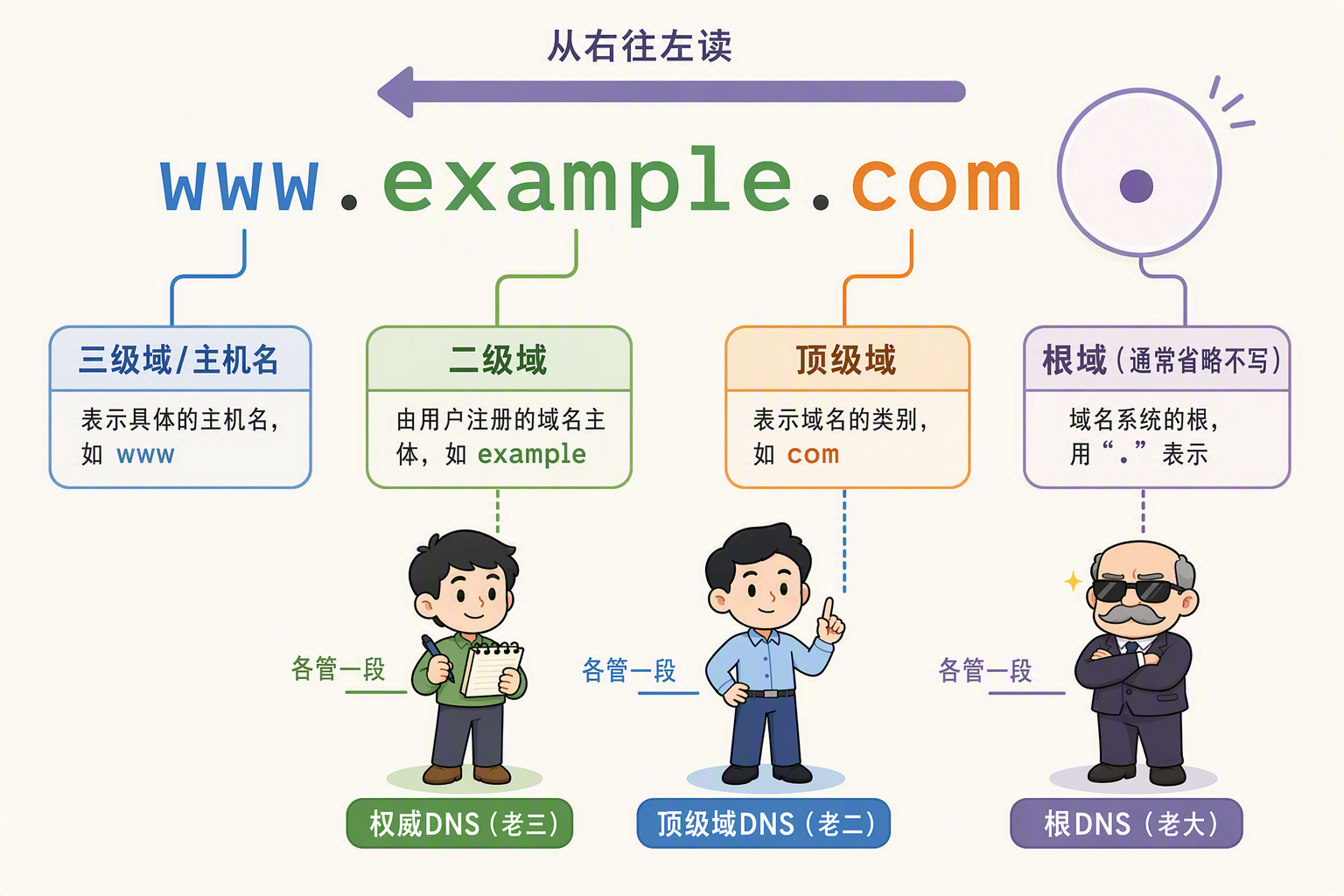 域名的层级结构