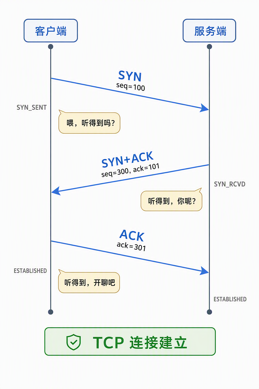 TCP 三次握手