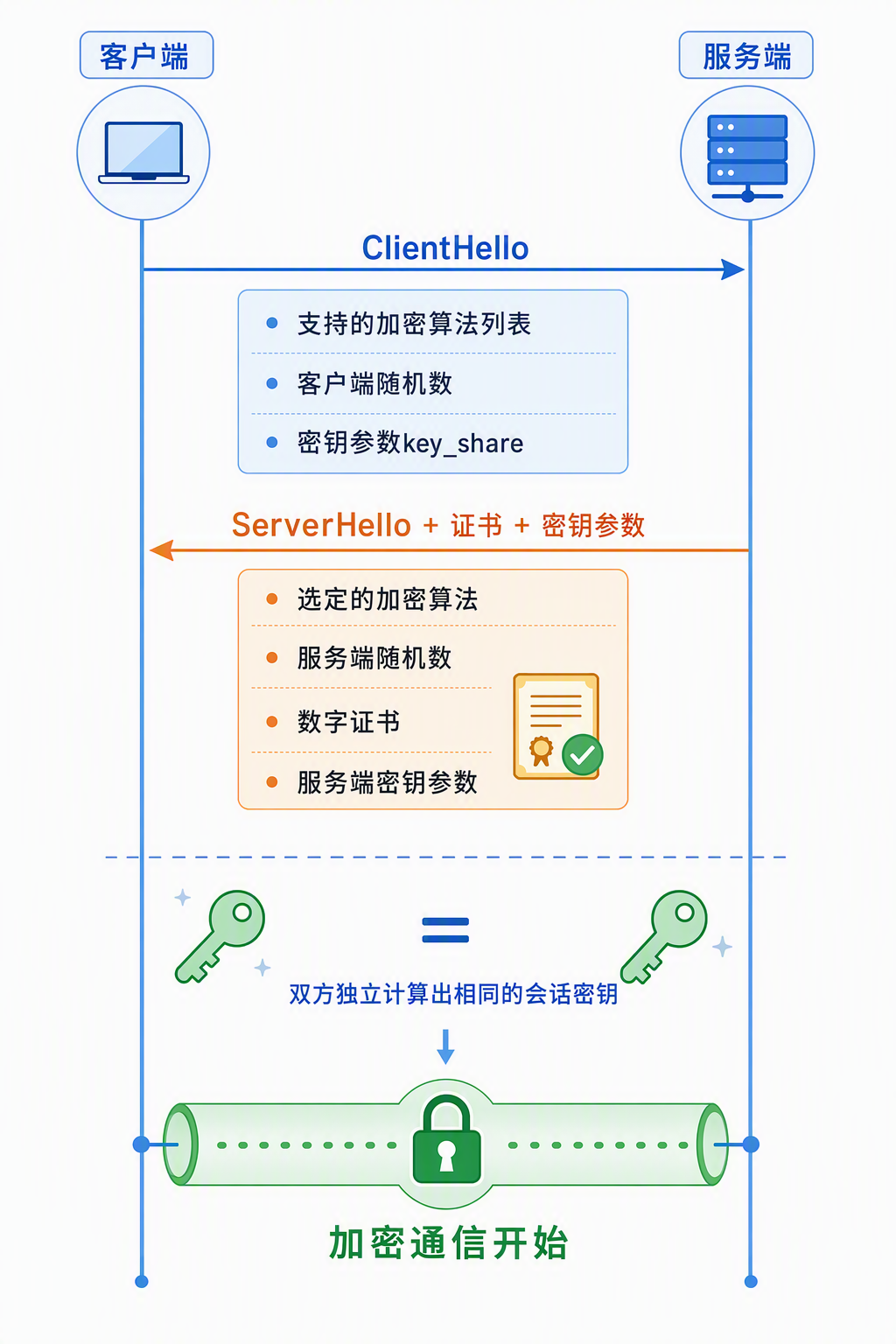 TLS 1.3 握手