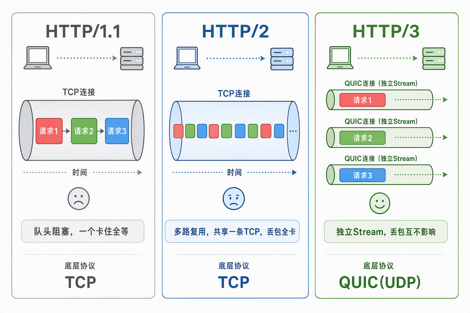 HTTP/1.1、HTTP/2、HTTP/3 对比