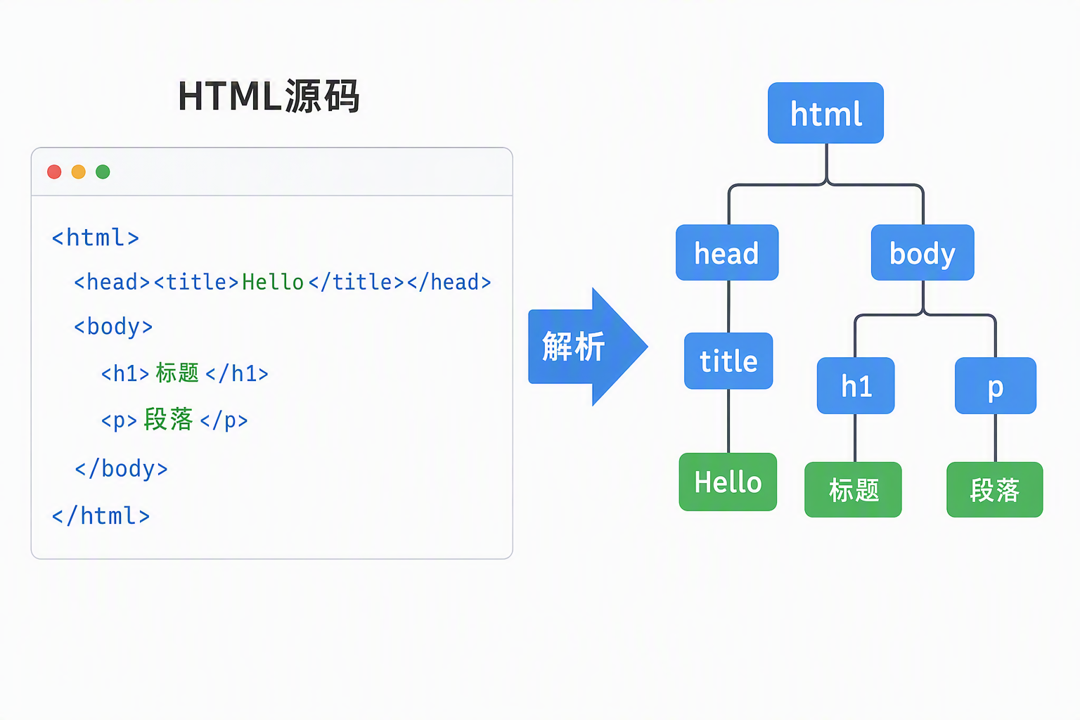 HTML 解析成 DOM 树