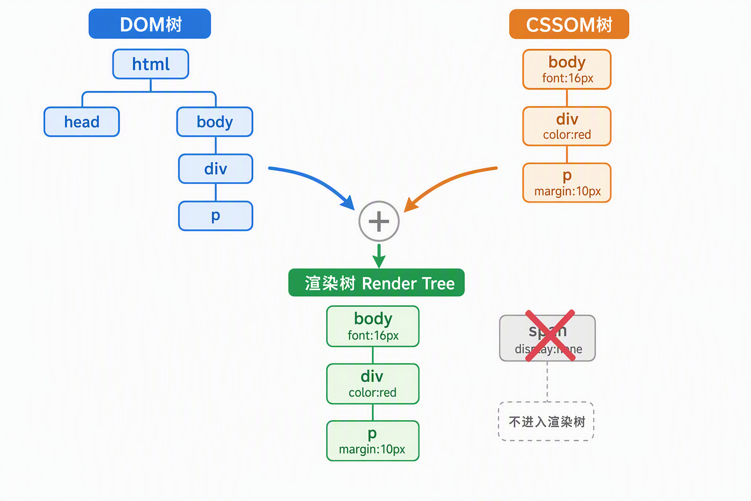 DOM 树加 CSSOM 树合并成渲染树