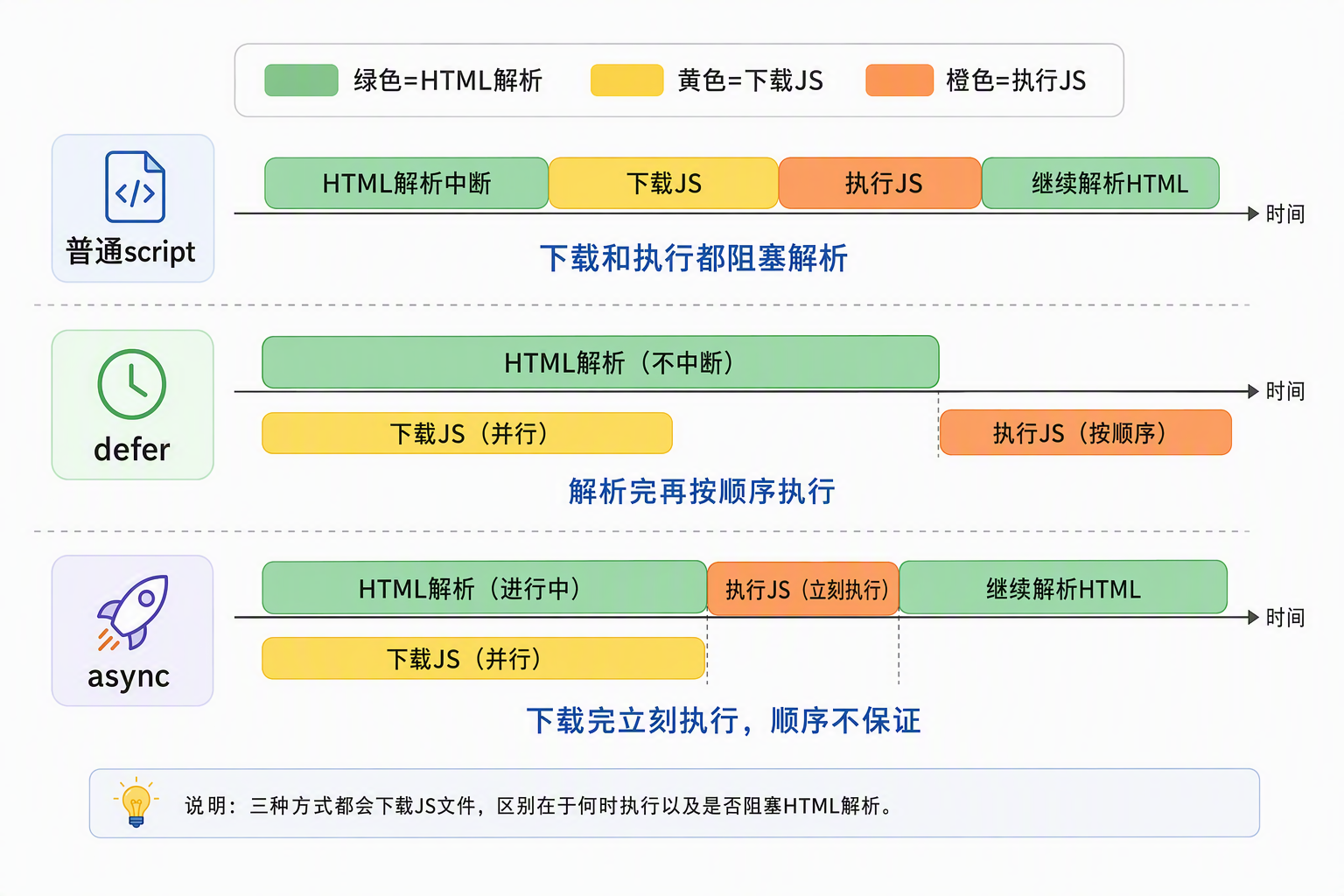 script 的三种加载方式