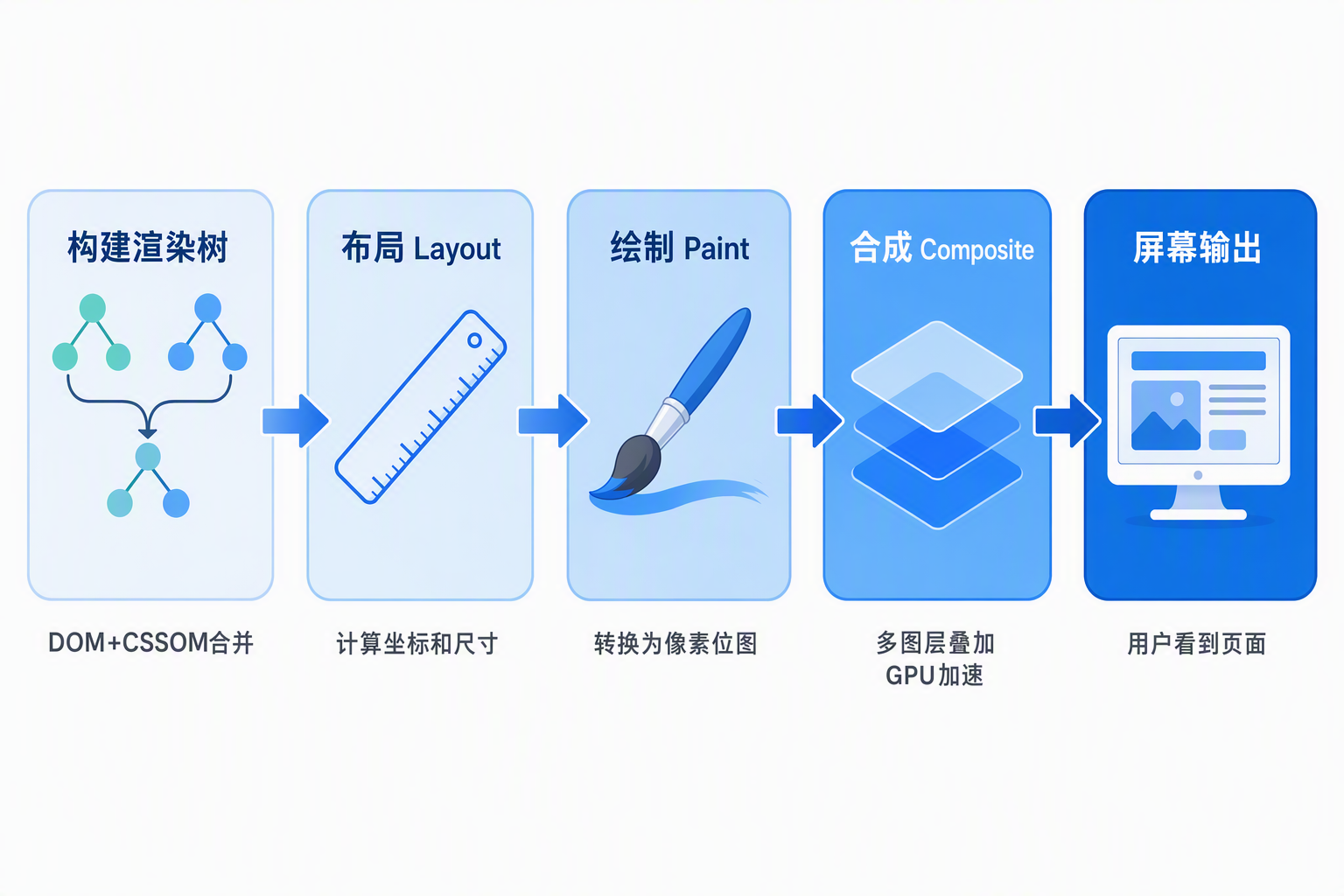 浏览器渲染五阶段流水线