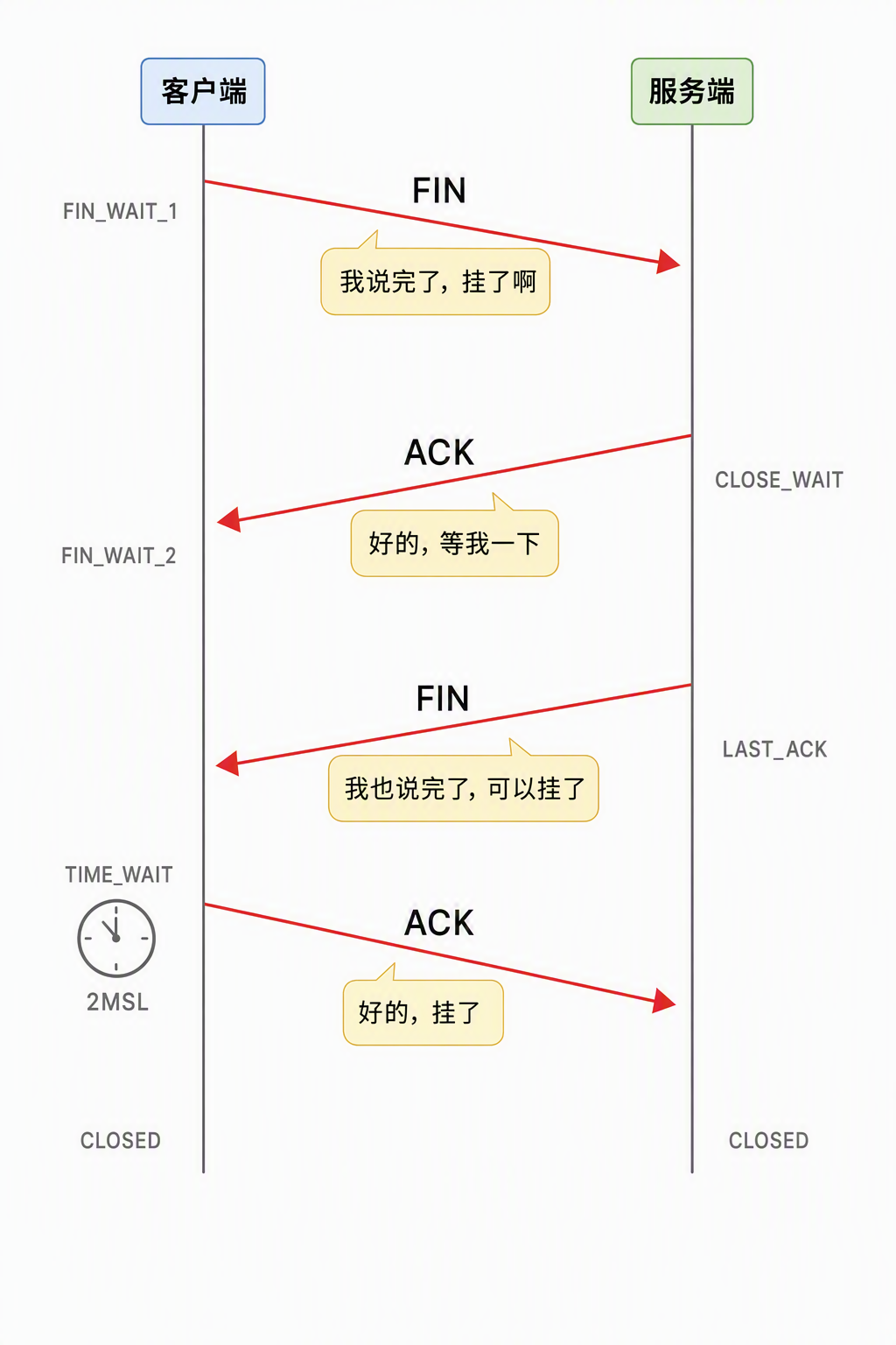 TCP 四次挥手