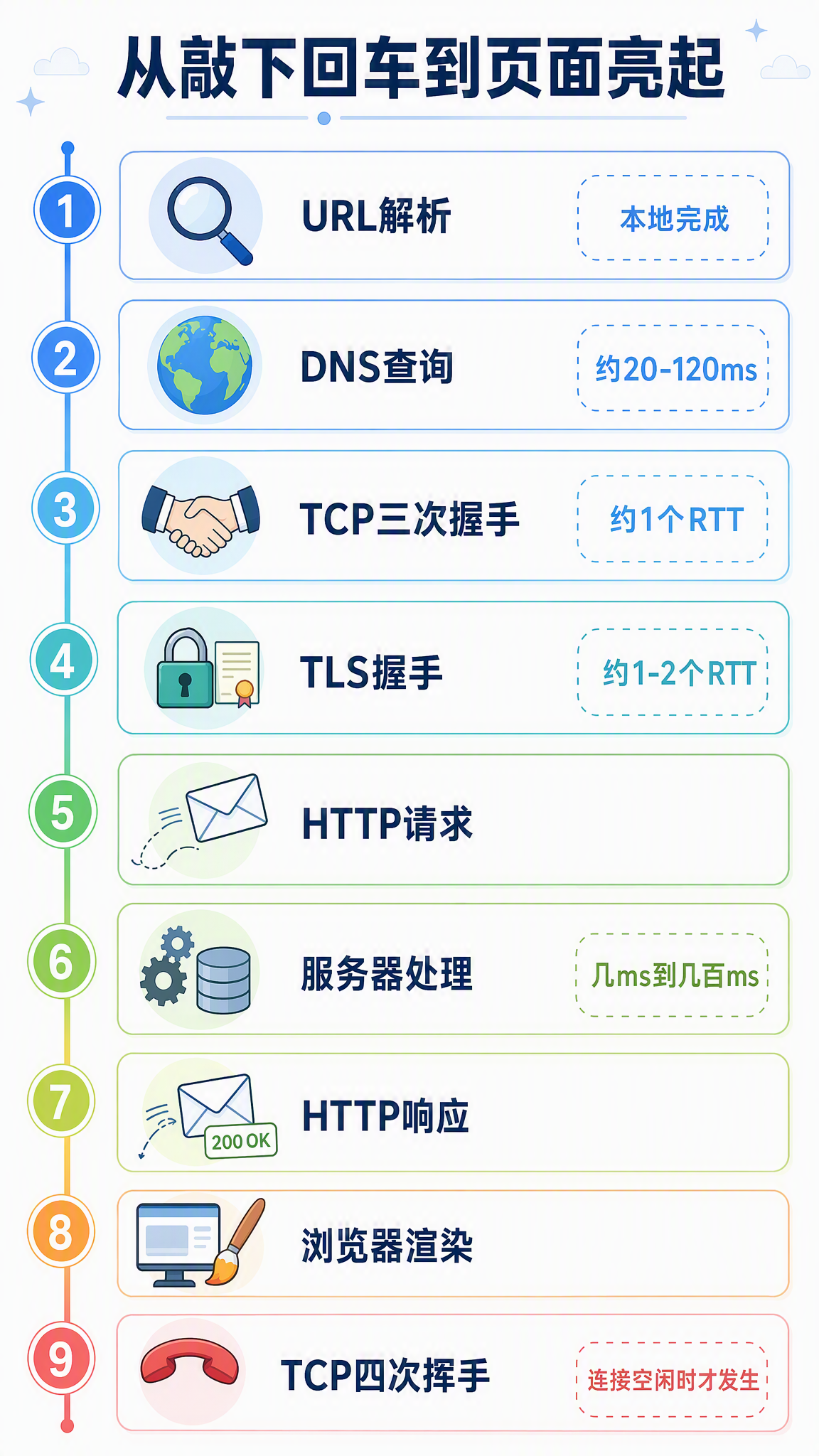 从敲下回车到页面亮起全流程海报